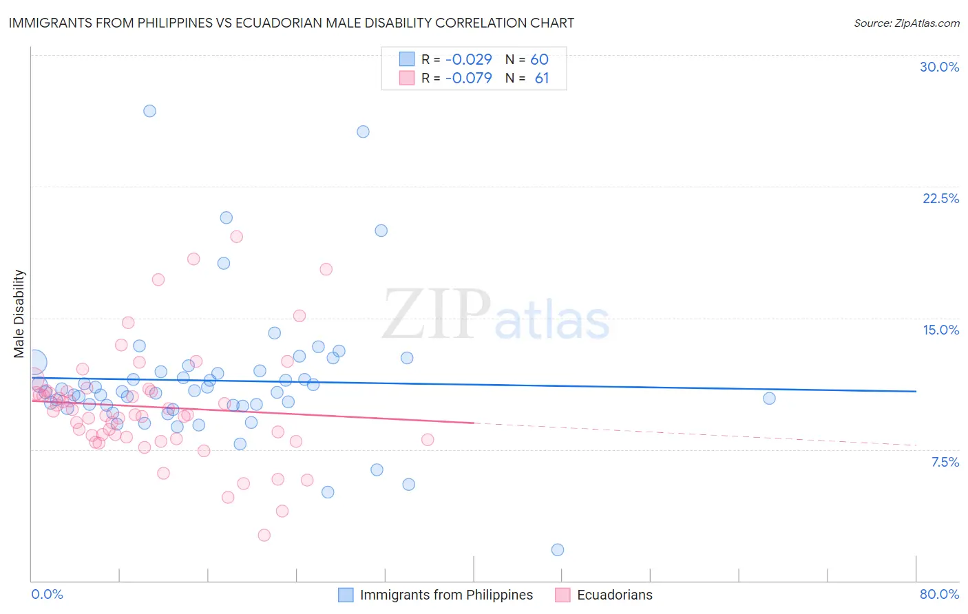 Immigrants from Philippines vs Ecuadorian Male Disability