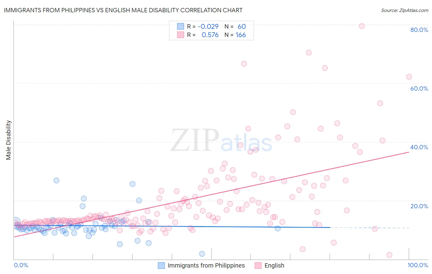 Immigrants from Philippines vs English Male Disability