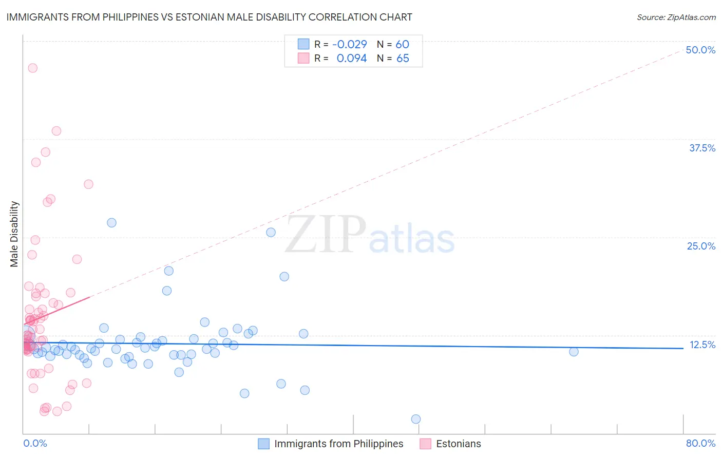 Immigrants from Philippines vs Estonian Male Disability