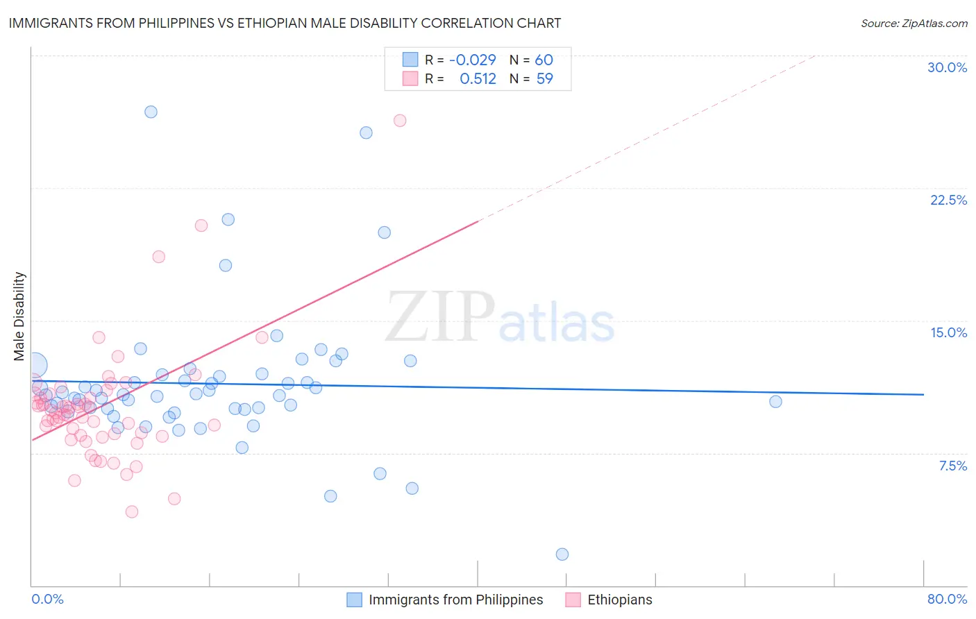 Immigrants from Philippines vs Ethiopian Male Disability