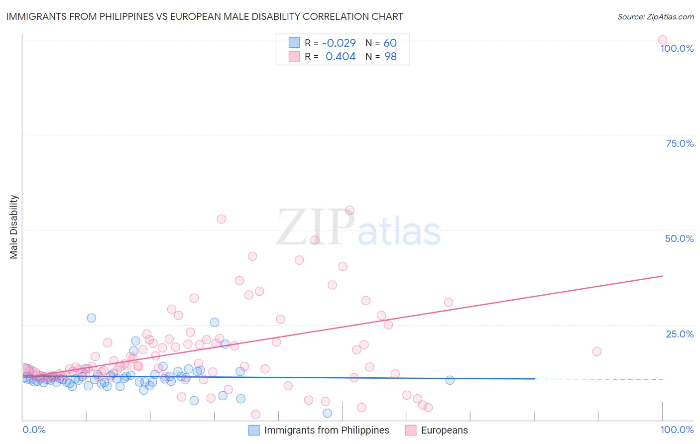 Immigrants from Philippines vs European Male Disability