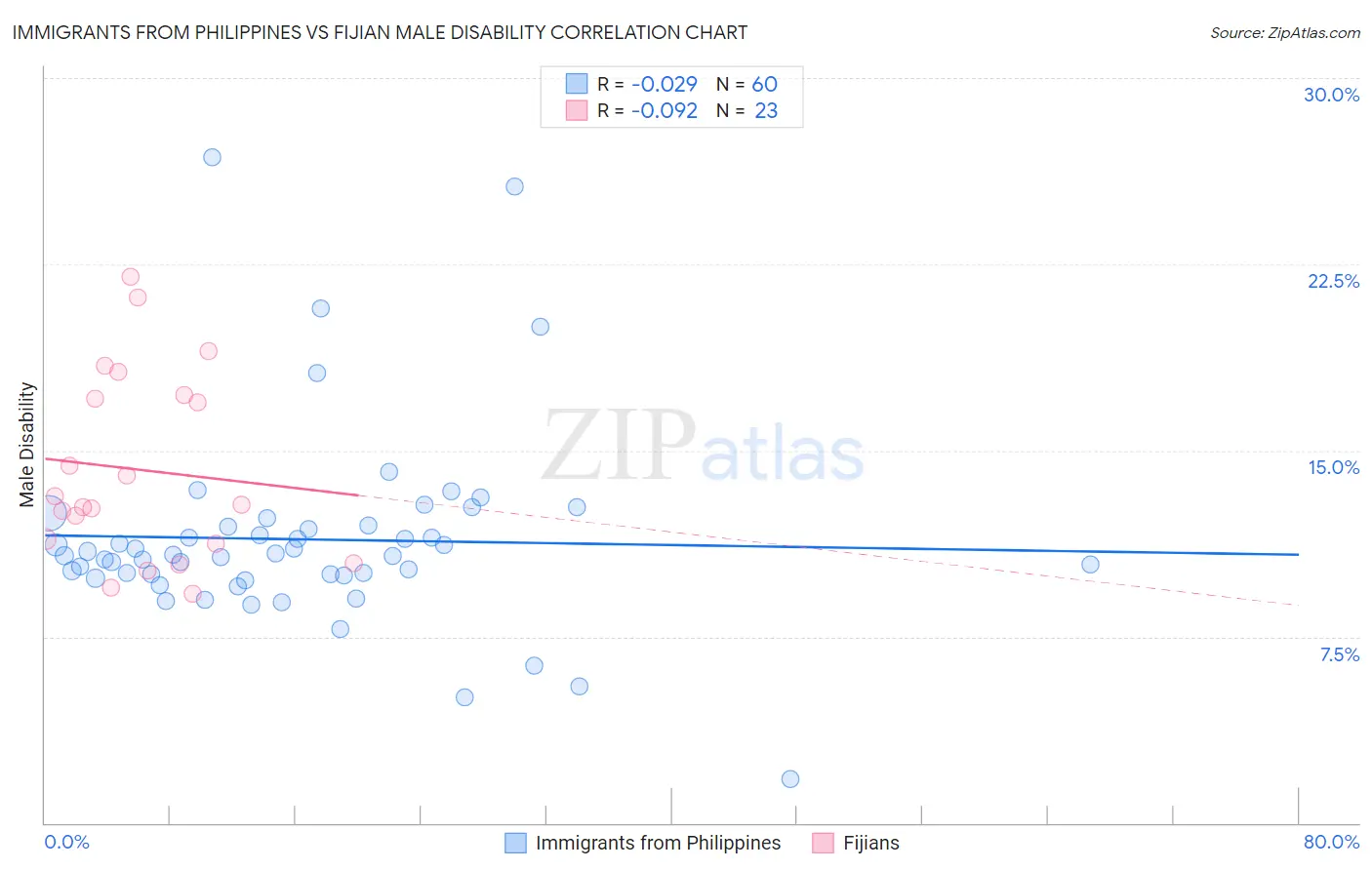 Immigrants from Philippines vs Fijian Male Disability