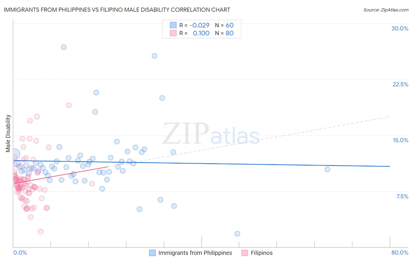 Immigrants from Philippines vs Filipino Male Disability