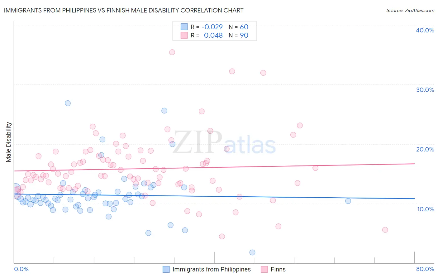 Immigrants from Philippines vs Finnish Male Disability