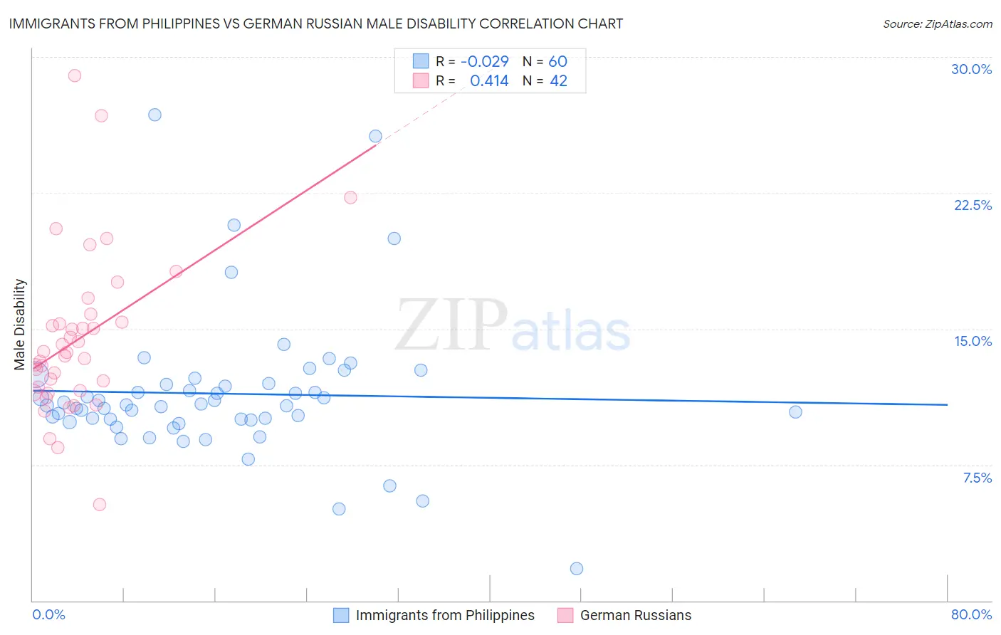 Immigrants from Philippines vs German Russian Male Disability