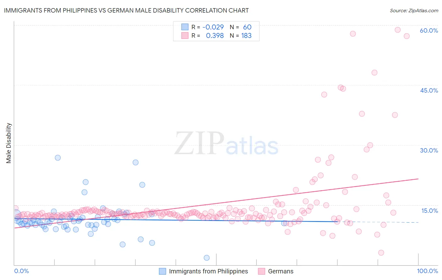 Immigrants from Philippines vs German Male Disability