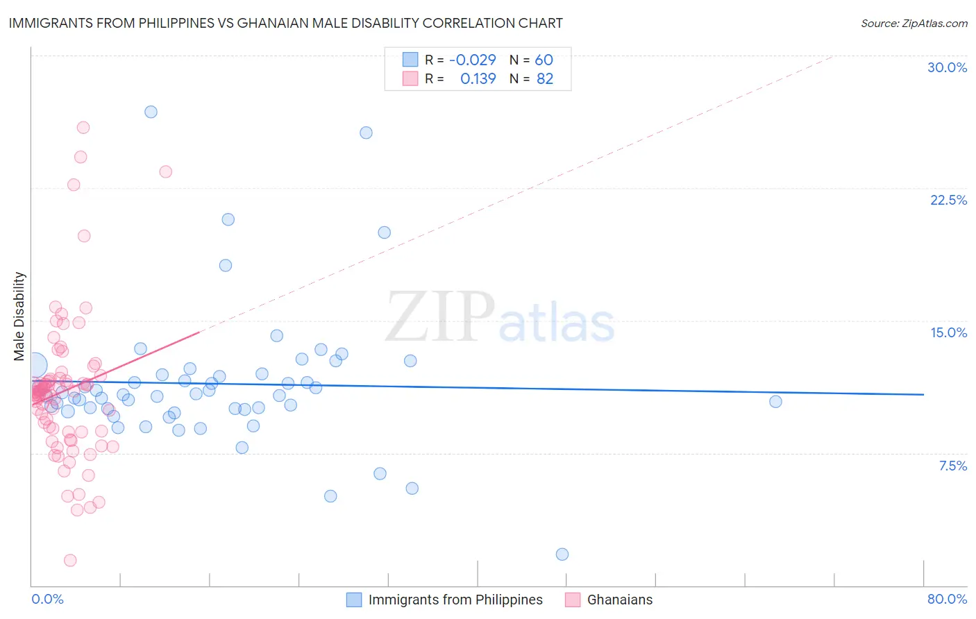 Immigrants from Philippines vs Ghanaian Male Disability