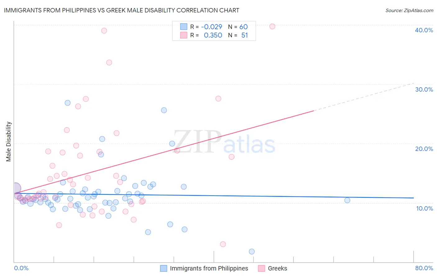 Immigrants from Philippines vs Greek Male Disability