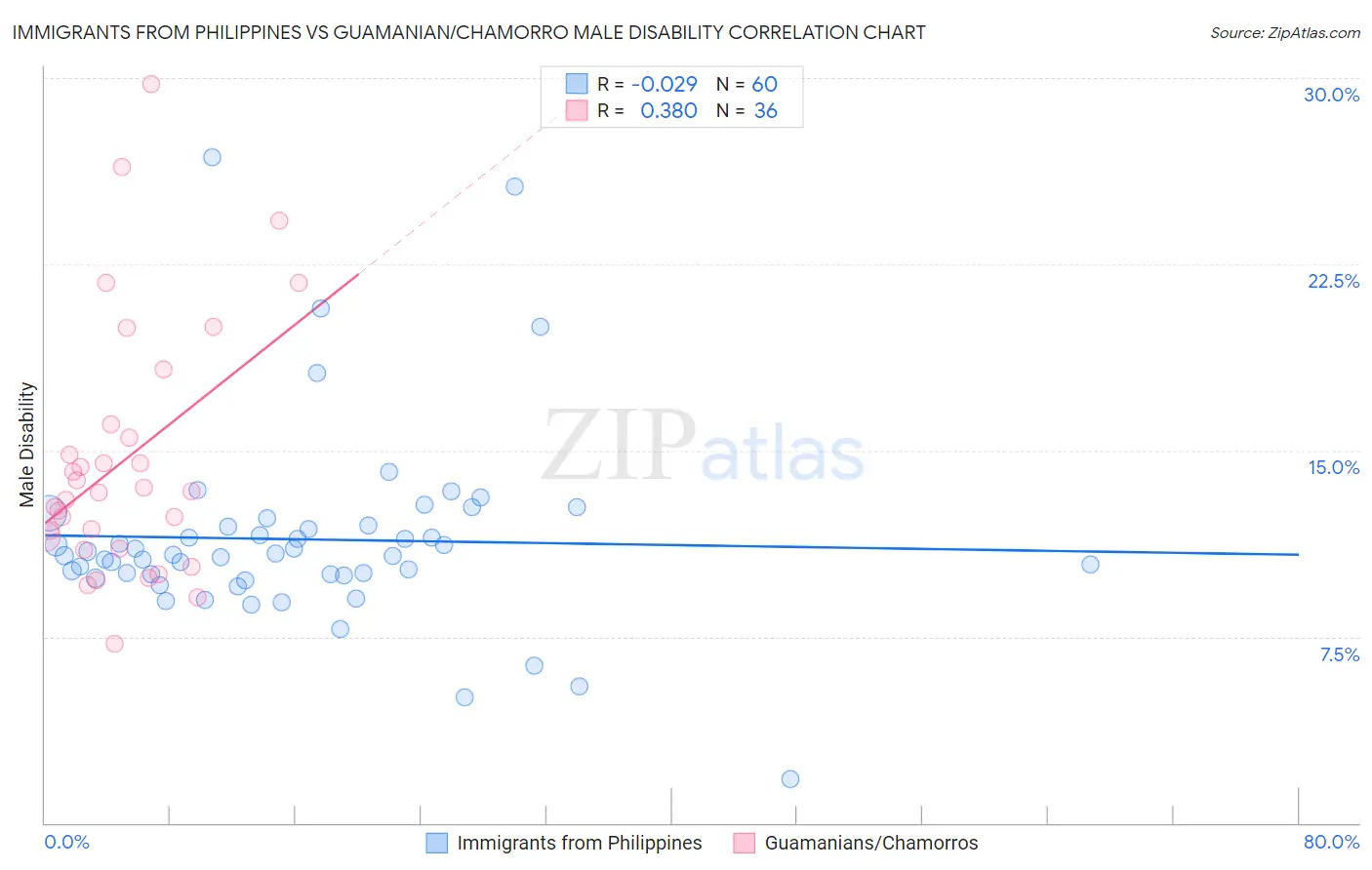 Immigrants from Philippines vs Guamanian/Chamorro Male Disability