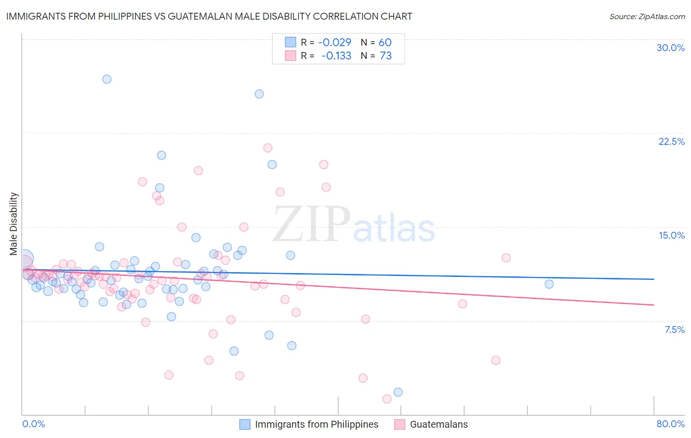 Immigrants from Philippines vs Guatemalan Male Disability