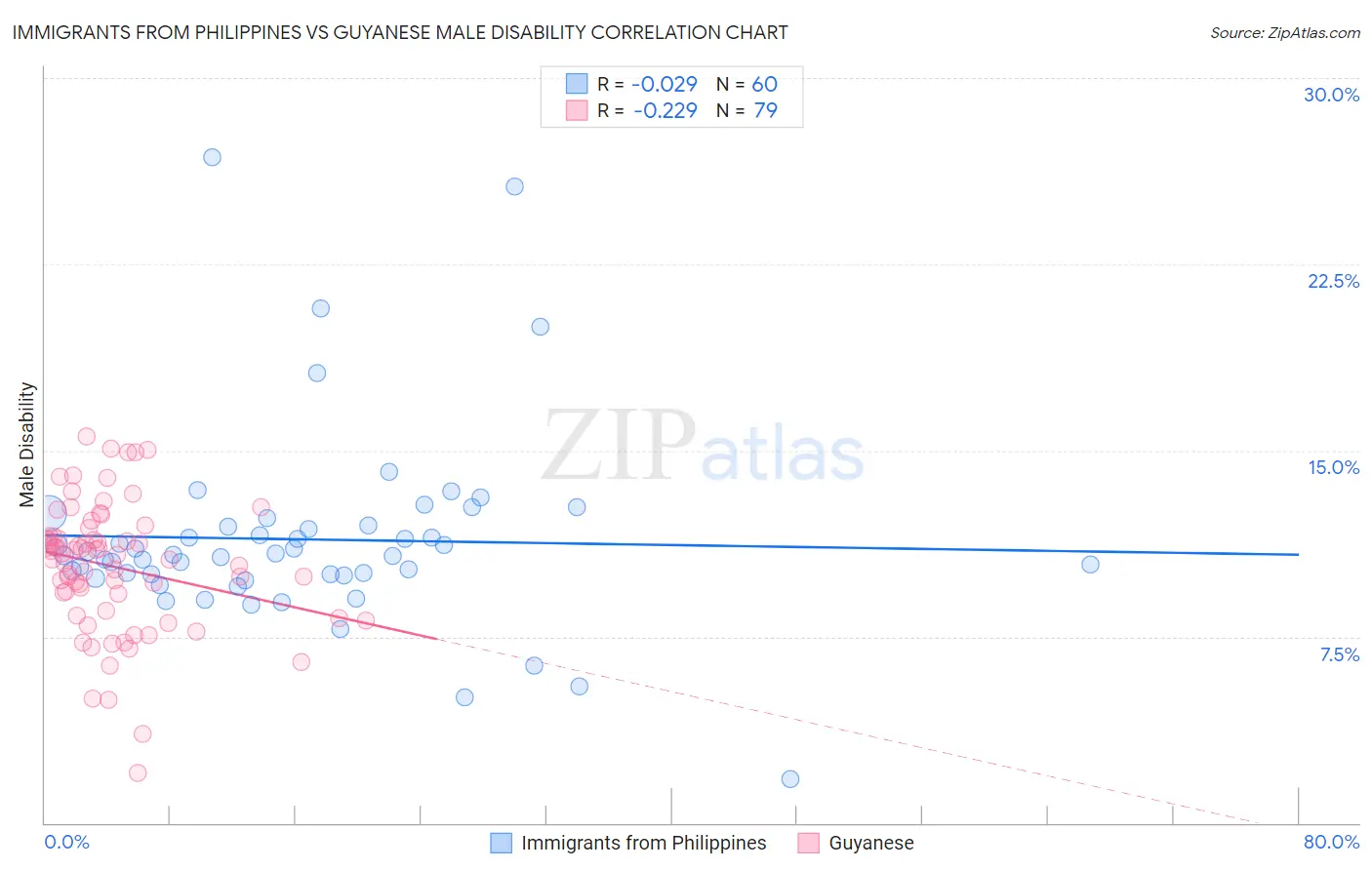 Immigrants from Philippines vs Guyanese Male Disability