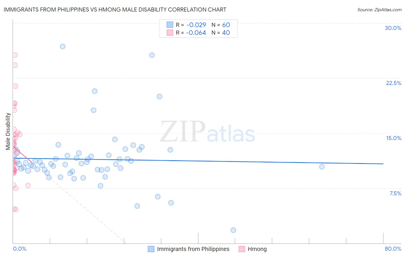 Immigrants from Philippines vs Hmong Male Disability