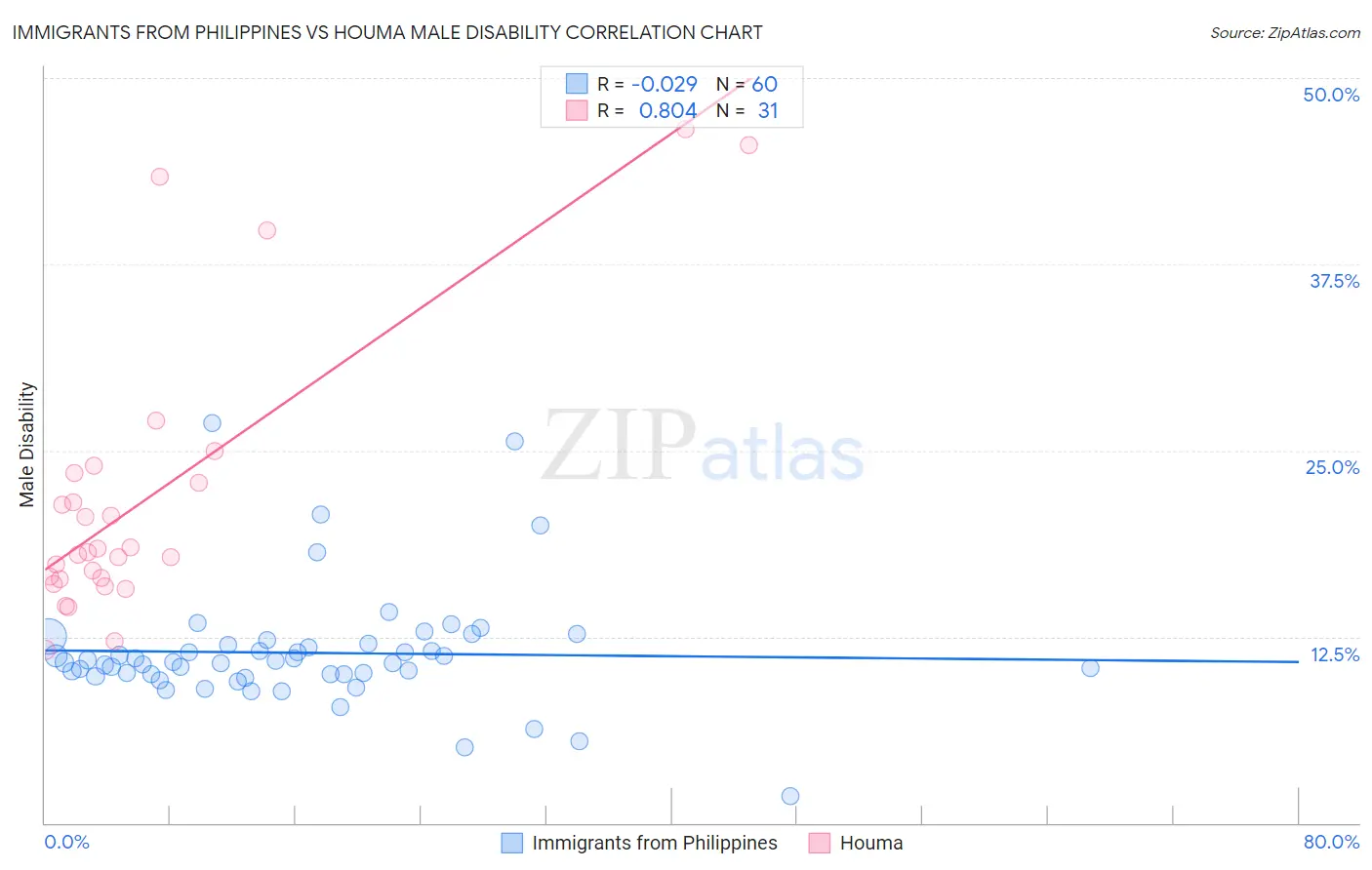 Immigrants from Philippines vs Houma Male Disability