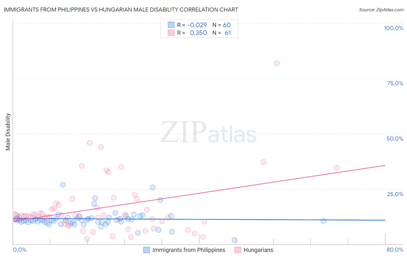 Immigrants from Philippines vs Hungarian Male Disability