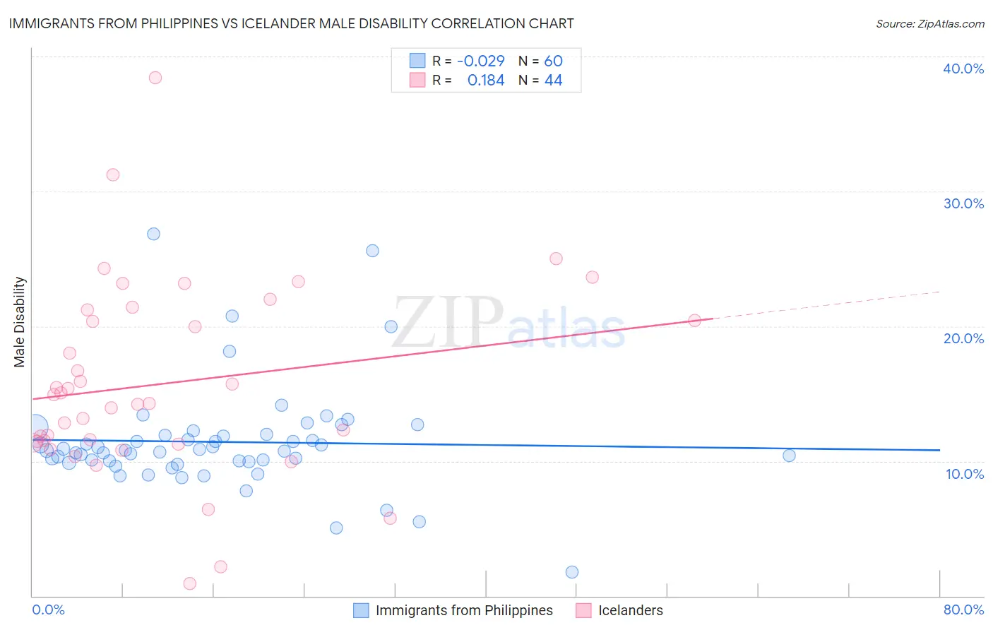 Immigrants from Philippines vs Icelander Male Disability