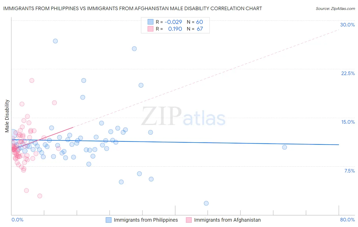 Immigrants from Philippines vs Immigrants from Afghanistan Male Disability