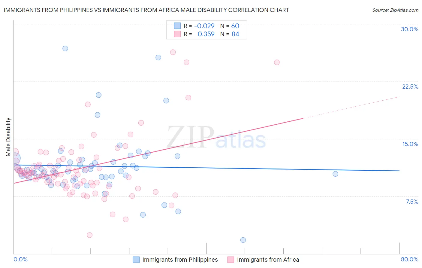 Immigrants from Philippines vs Immigrants from Africa Male Disability