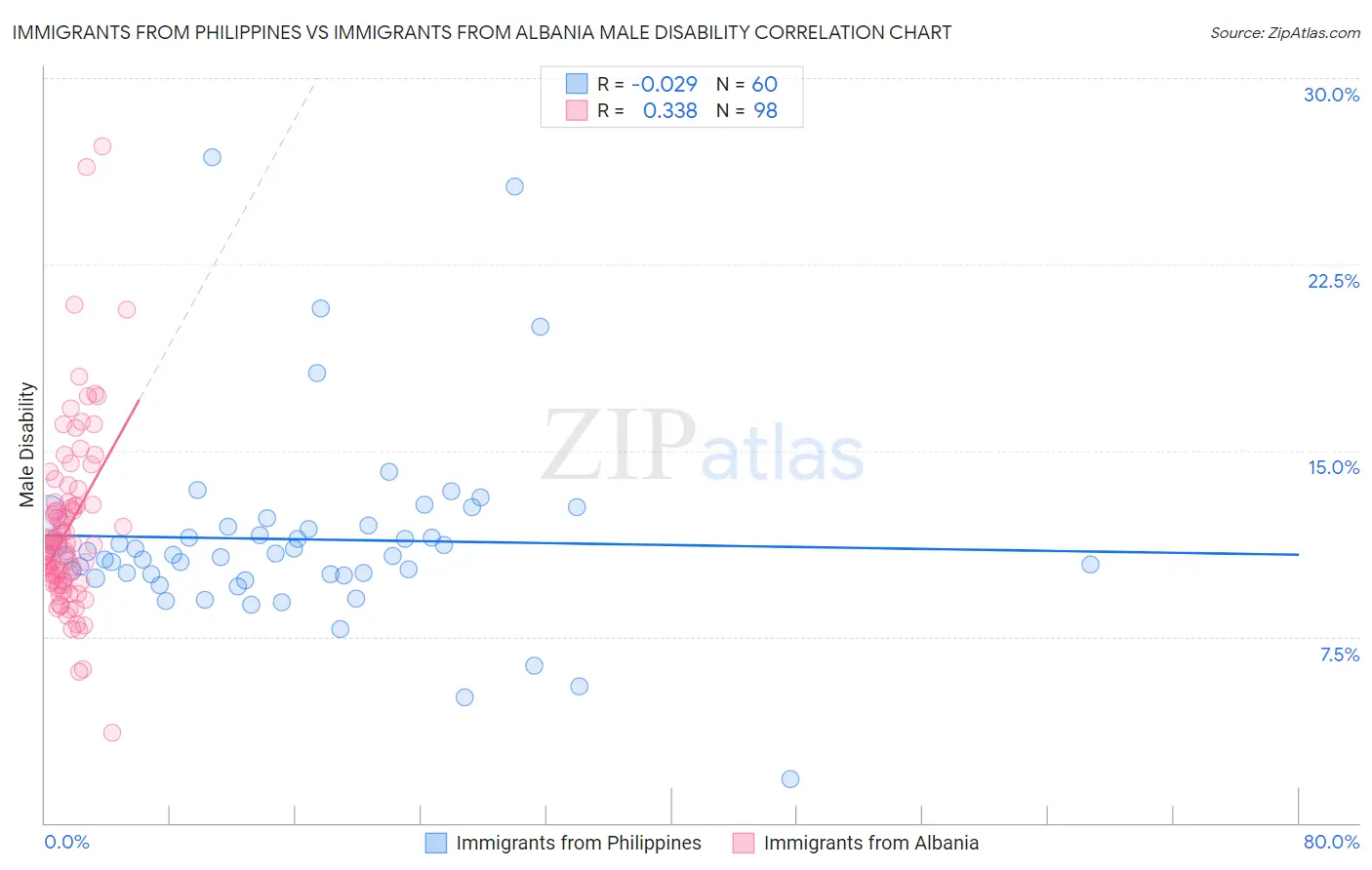 Immigrants from Philippines vs Immigrants from Albania Male Disability