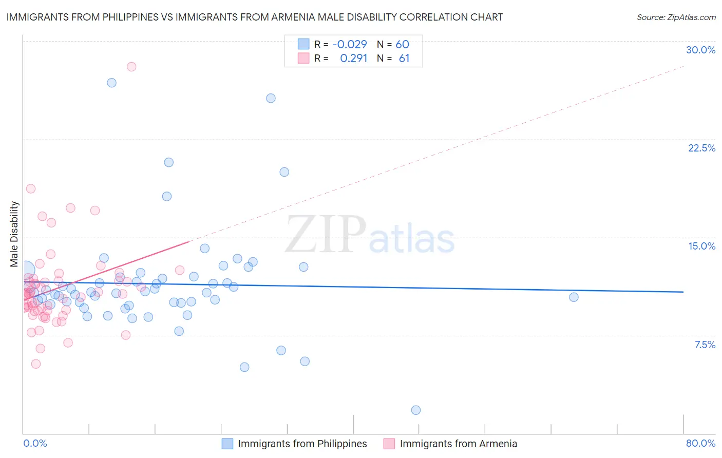 Immigrants from Philippines vs Immigrants from Armenia Male Disability