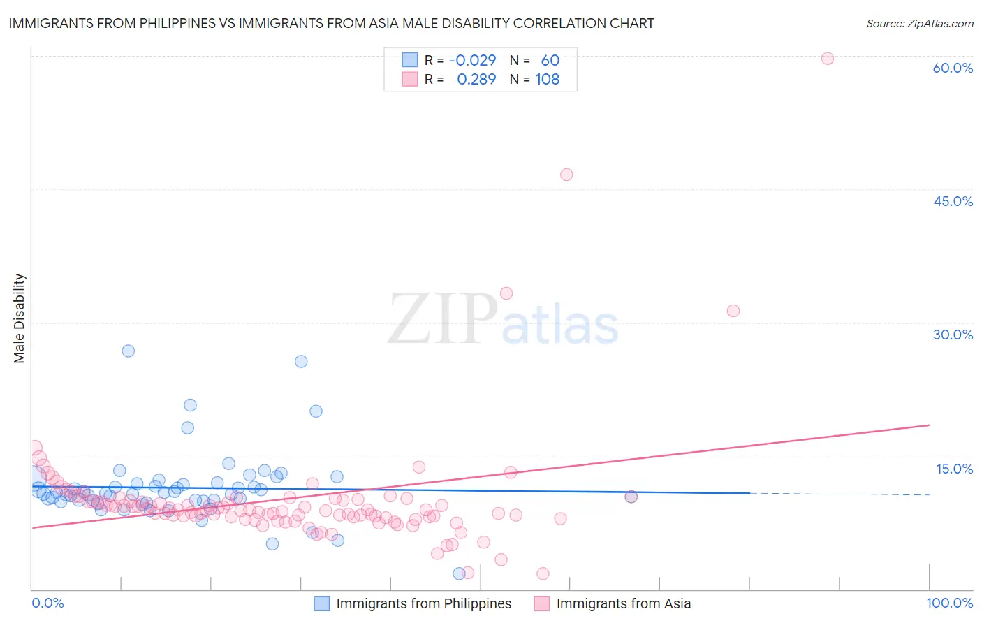 Immigrants from Philippines vs Immigrants from Asia Male Disability