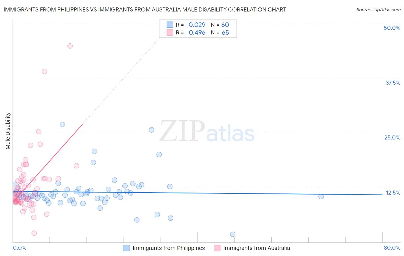 Immigrants from Philippines vs Immigrants from Australia Male Disability