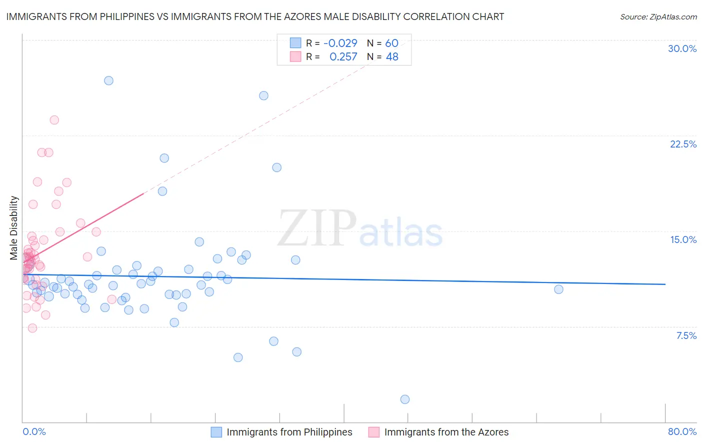 Immigrants from Philippines vs Immigrants from the Azores Male Disability