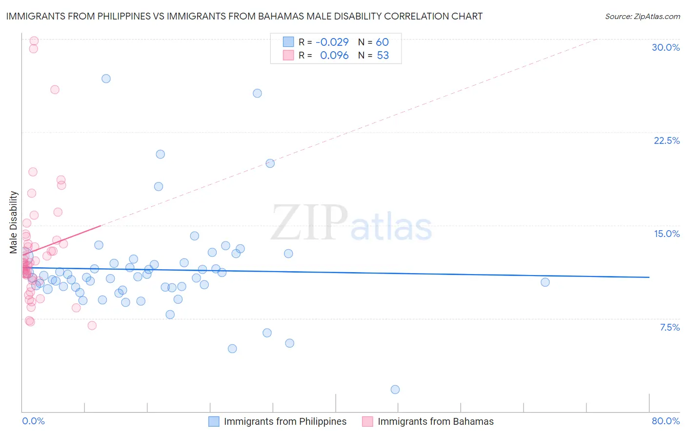 Immigrants from Philippines vs Immigrants from Bahamas Male Disability