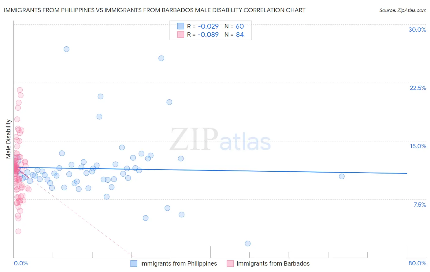 Immigrants from Philippines vs Immigrants from Barbados Male Disability