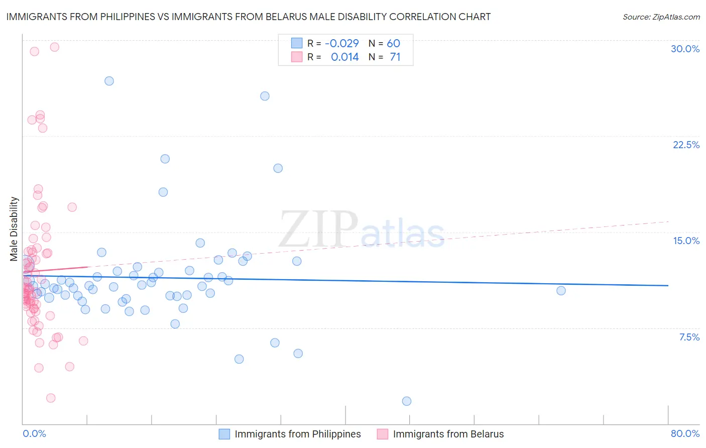 Immigrants from Philippines vs Immigrants from Belarus Male Disability