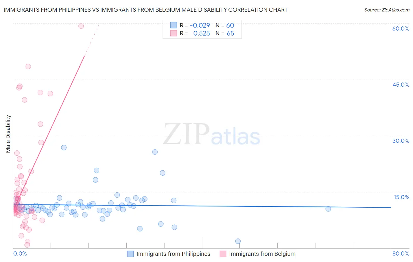 Immigrants from Philippines vs Immigrants from Belgium Male Disability