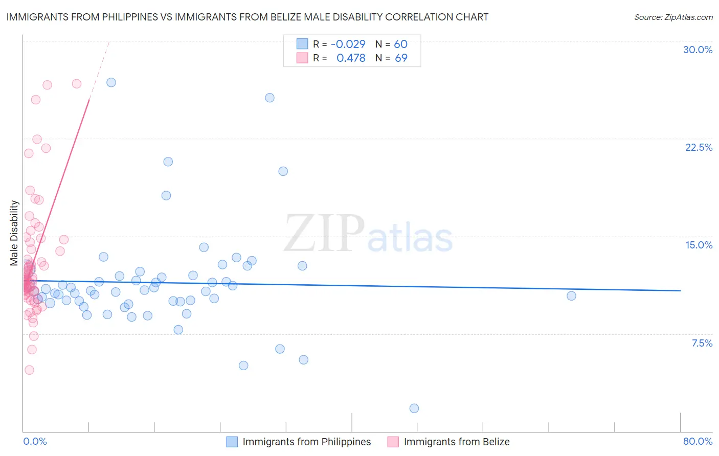 Immigrants from Philippines vs Immigrants from Belize Male Disability
