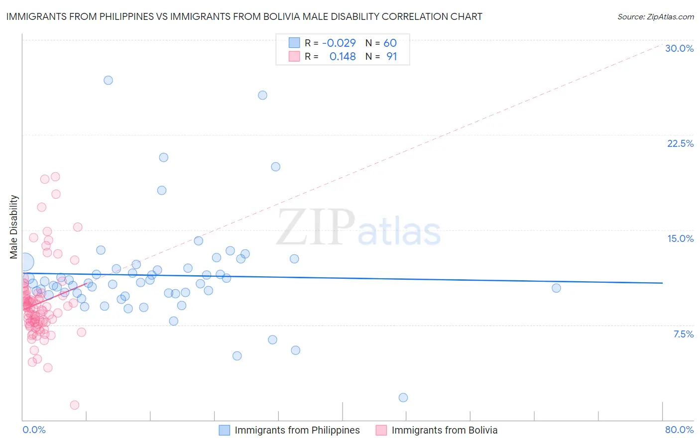 Immigrants from Philippines vs Immigrants from Bolivia Male Disability