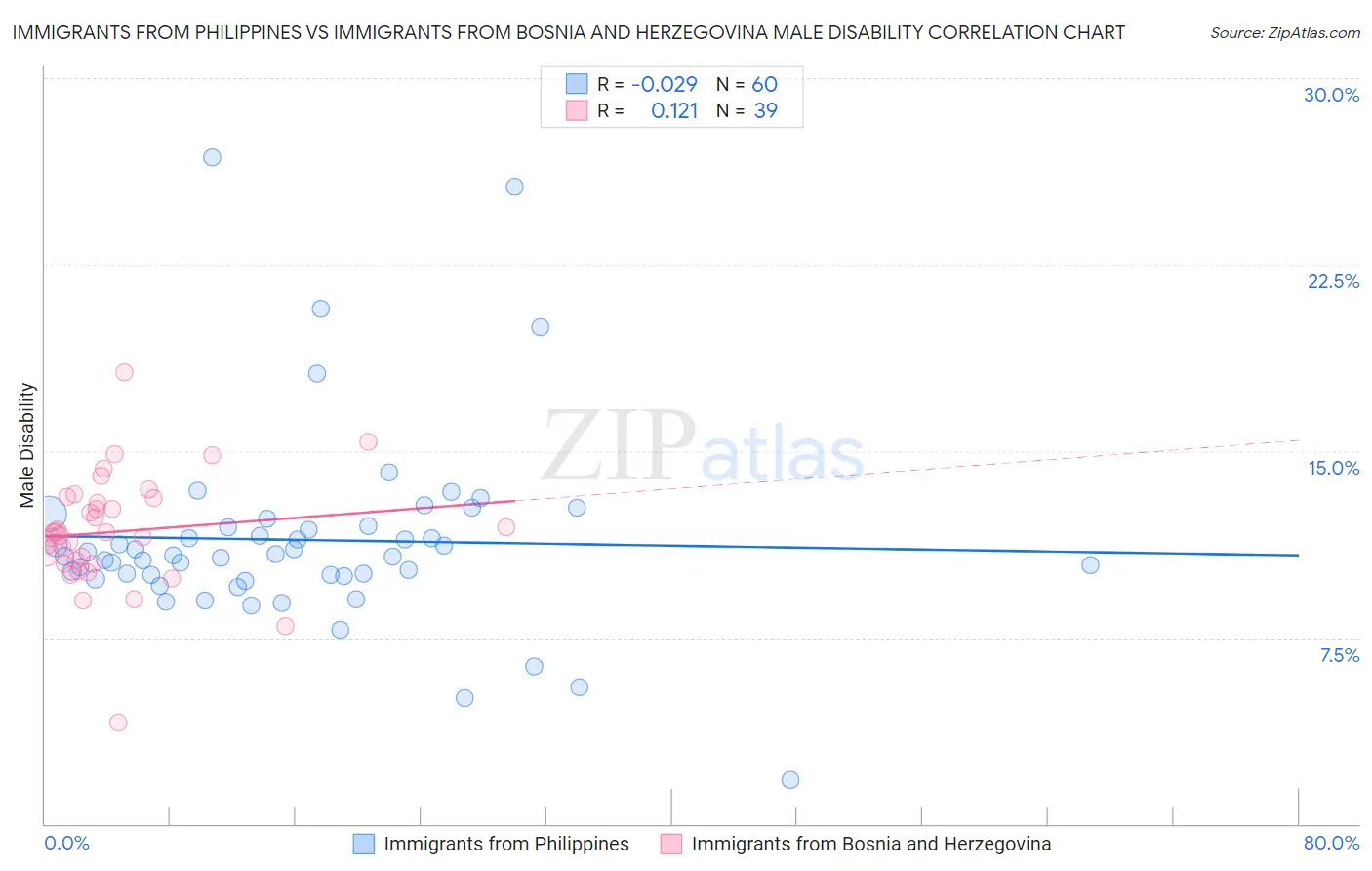 Immigrants from Philippines vs Immigrants from Bosnia and Herzegovina Male Disability