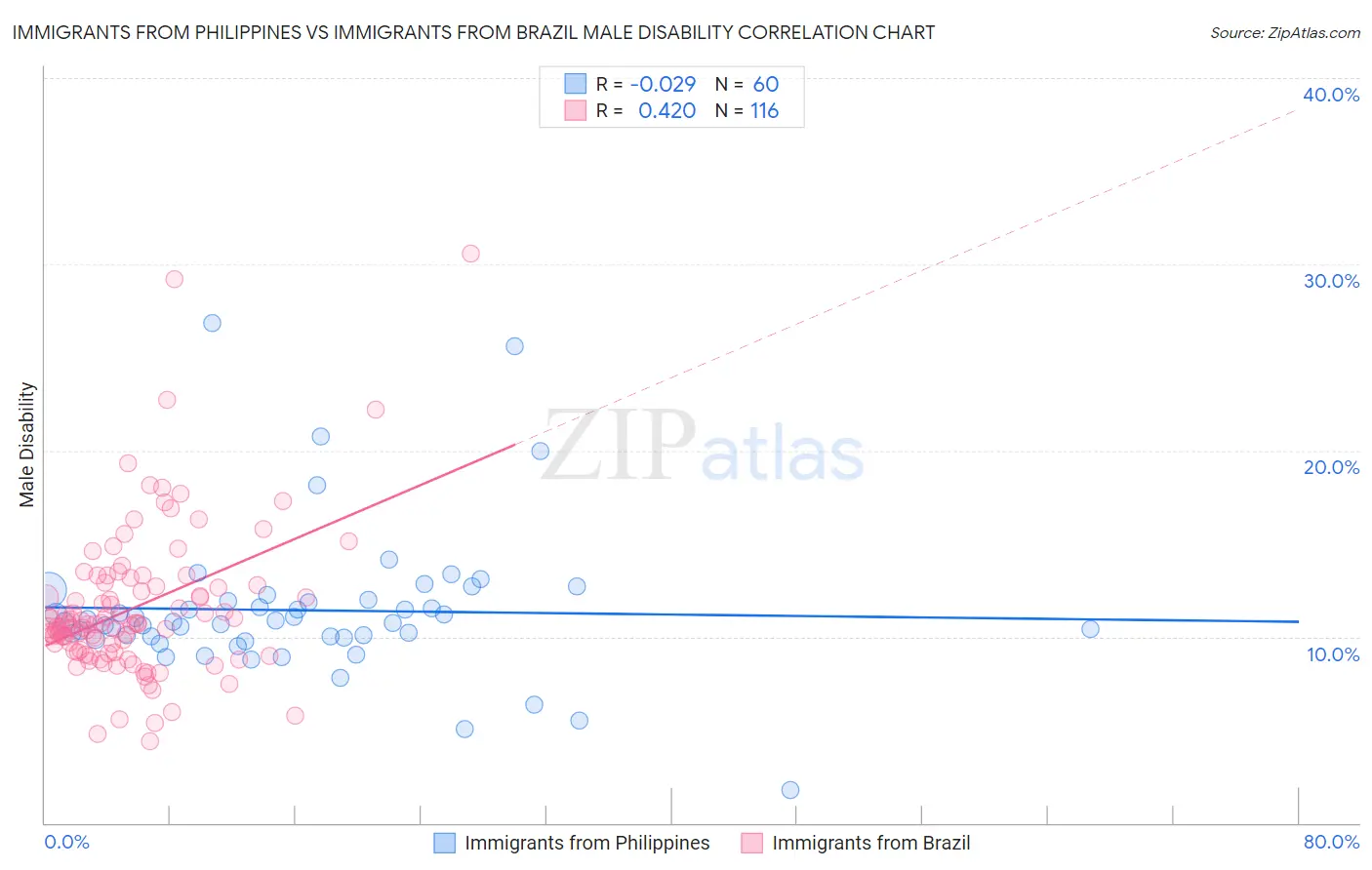 Immigrants from Philippines vs Immigrants from Brazil Male Disability