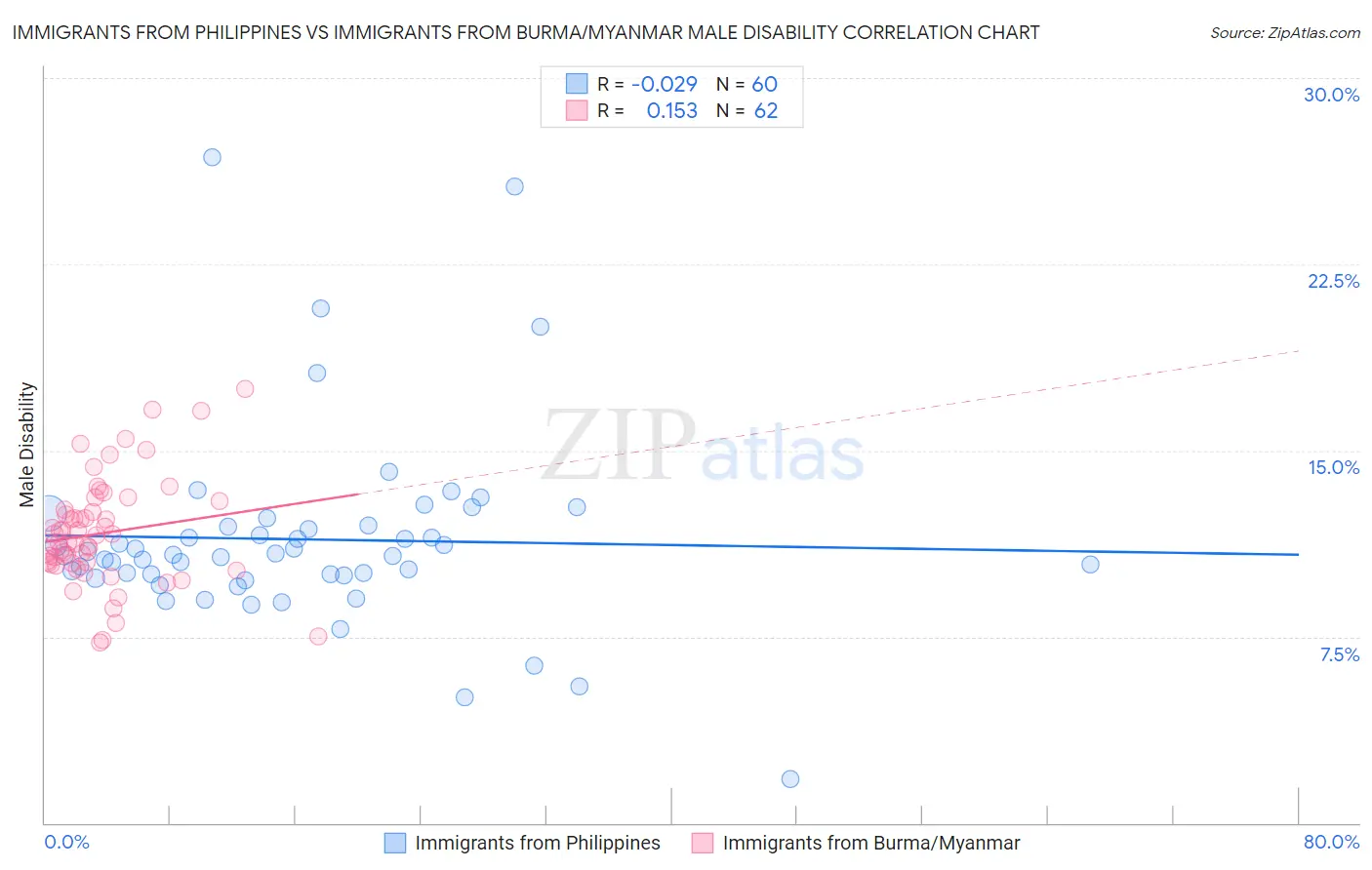 Immigrants from Philippines vs Immigrants from Burma/Myanmar Male Disability