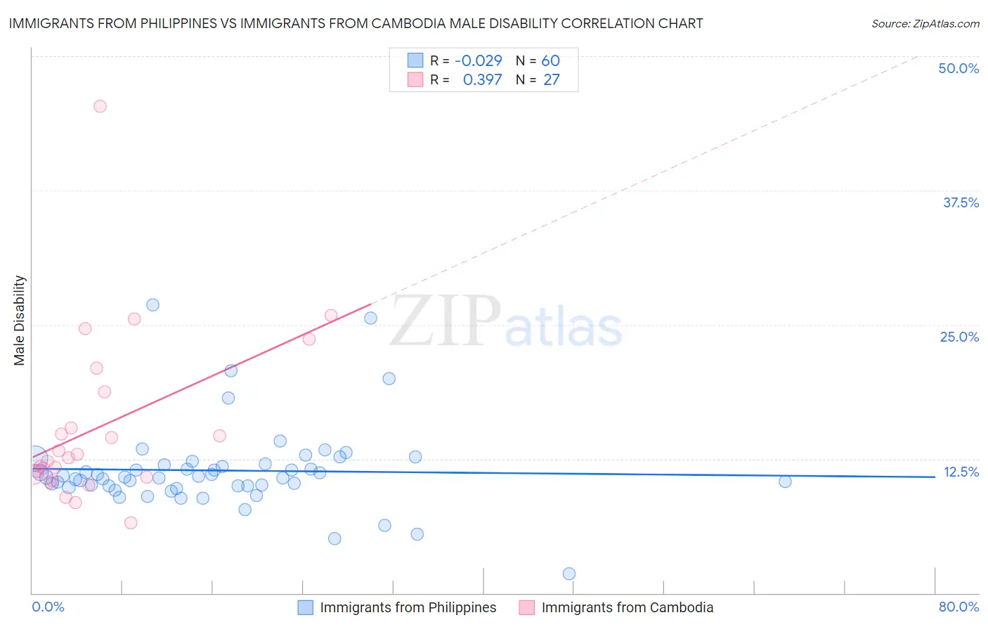 Immigrants from Philippines vs Immigrants from Cambodia Male Disability