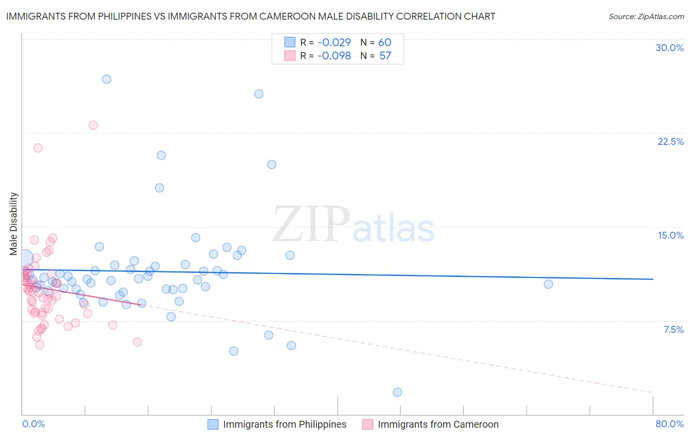 Immigrants from Philippines vs Immigrants from Cameroon Male Disability