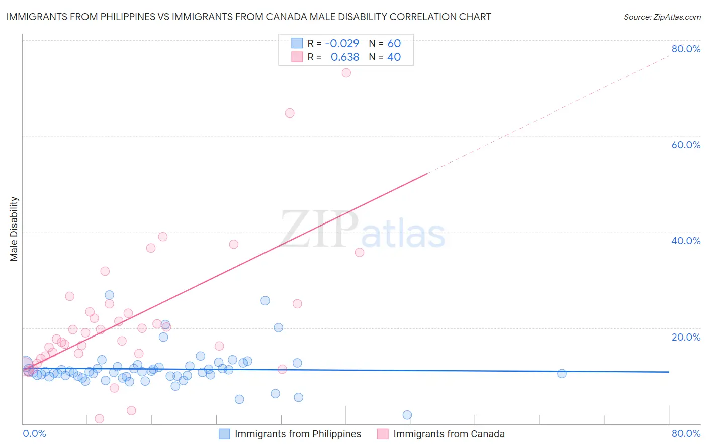 Immigrants from Philippines vs Immigrants from Canada Male Disability