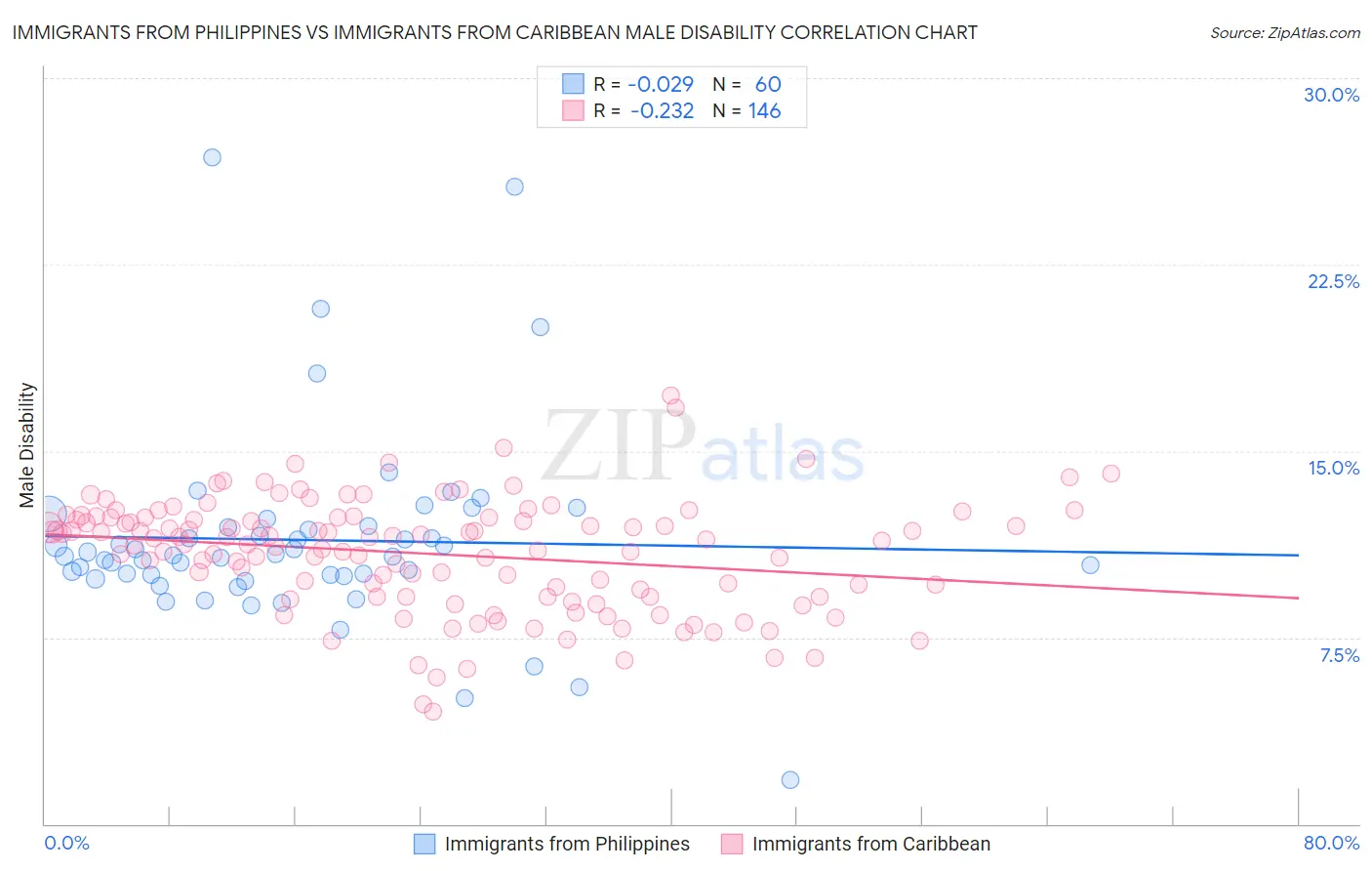 Immigrants from Philippines vs Immigrants from Caribbean Male Disability