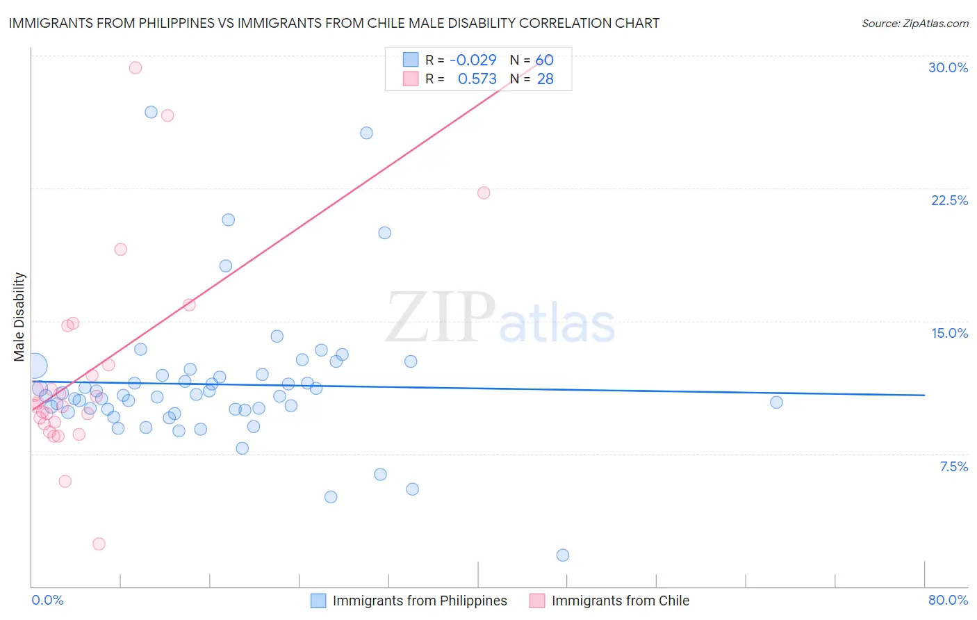 Immigrants from Philippines vs Immigrants from Chile Male Disability