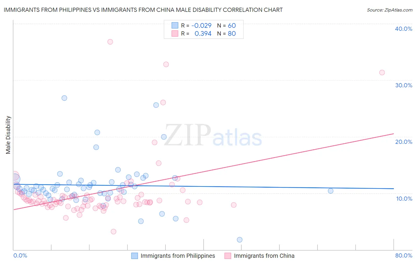 Immigrants from Philippines vs Immigrants from China Male Disability