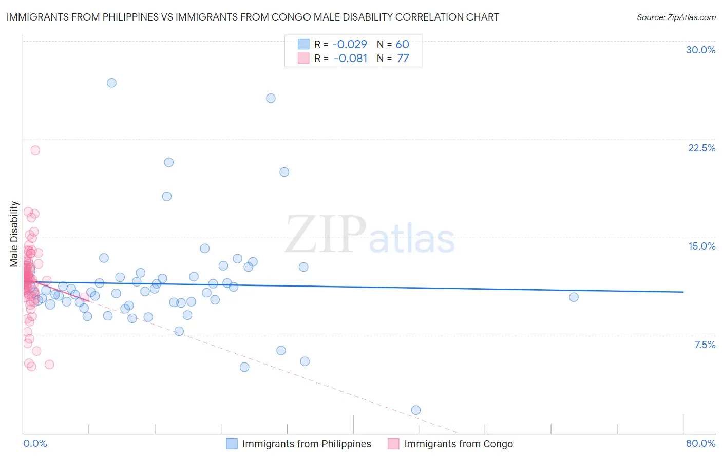 Immigrants from Philippines vs Immigrants from Congo Male Disability