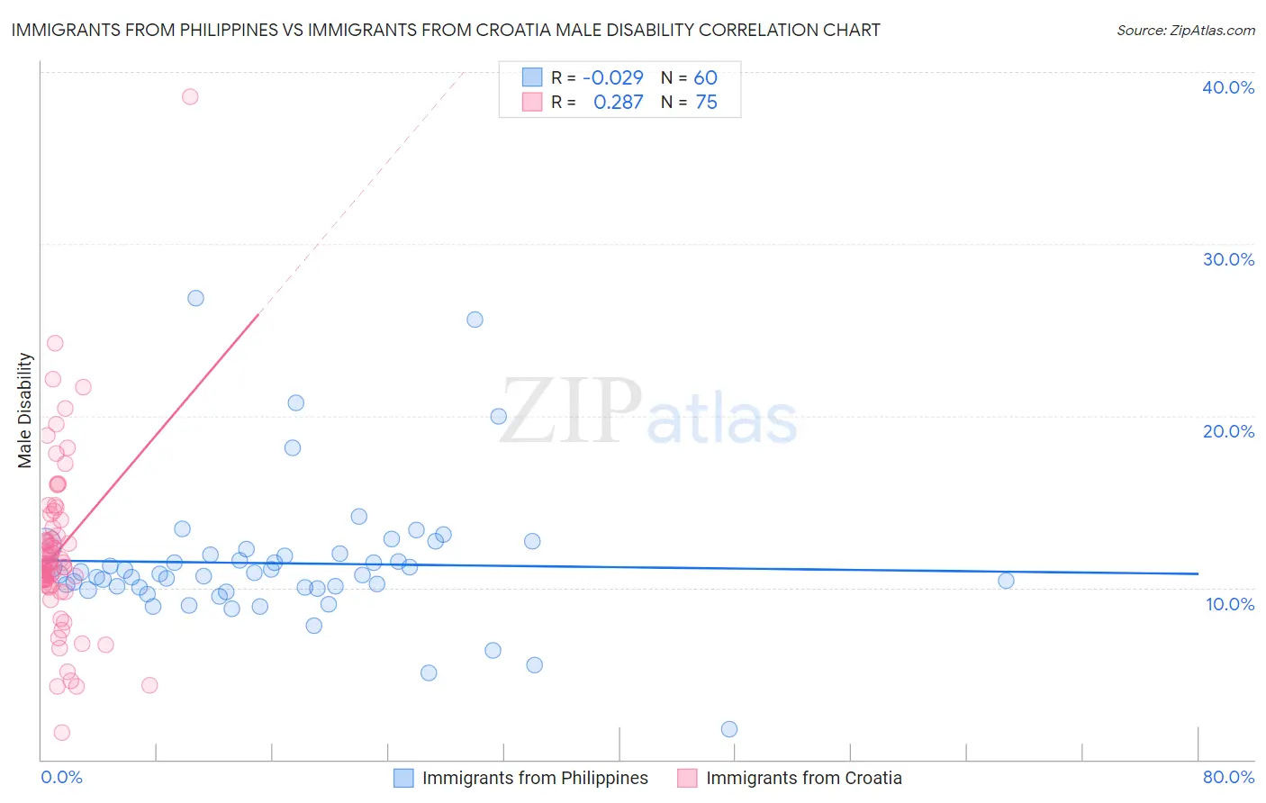 Immigrants from Philippines vs Immigrants from Croatia Male Disability