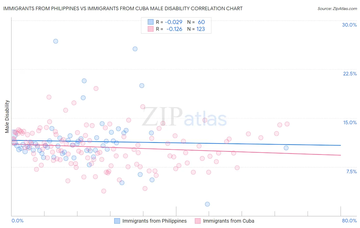 Immigrants from Philippines vs Immigrants from Cuba Male Disability