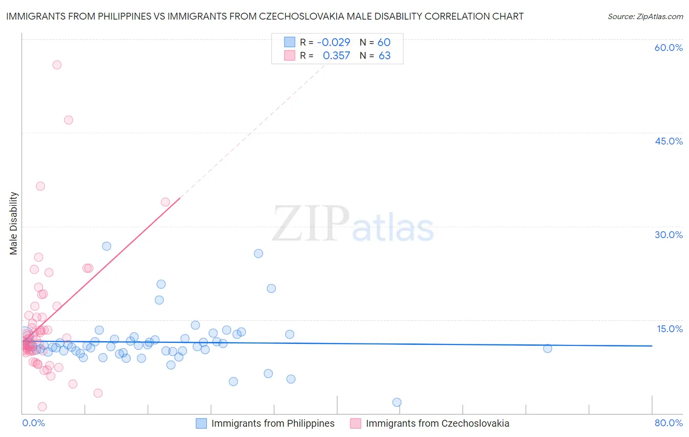 Immigrants from Philippines vs Immigrants from Czechoslovakia Male Disability