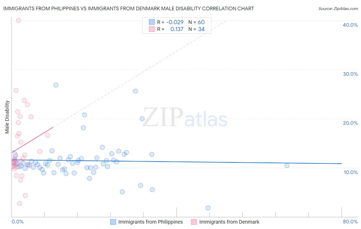 Immigrants from Philippines vs Immigrants from Denmark Male Disability