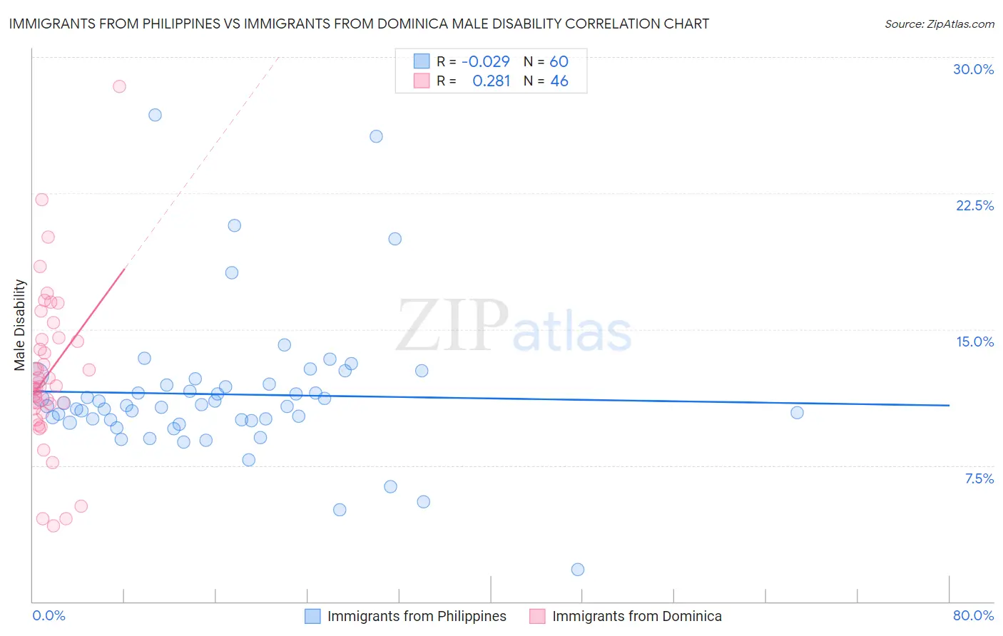 Immigrants from Philippines vs Immigrants from Dominica Male Disability