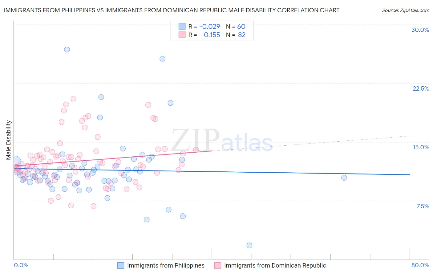 Immigrants from Philippines vs Immigrants from Dominican Republic Male Disability