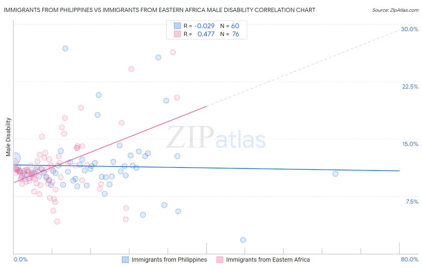 Immigrants from Philippines vs Immigrants from Eastern Africa Male Disability