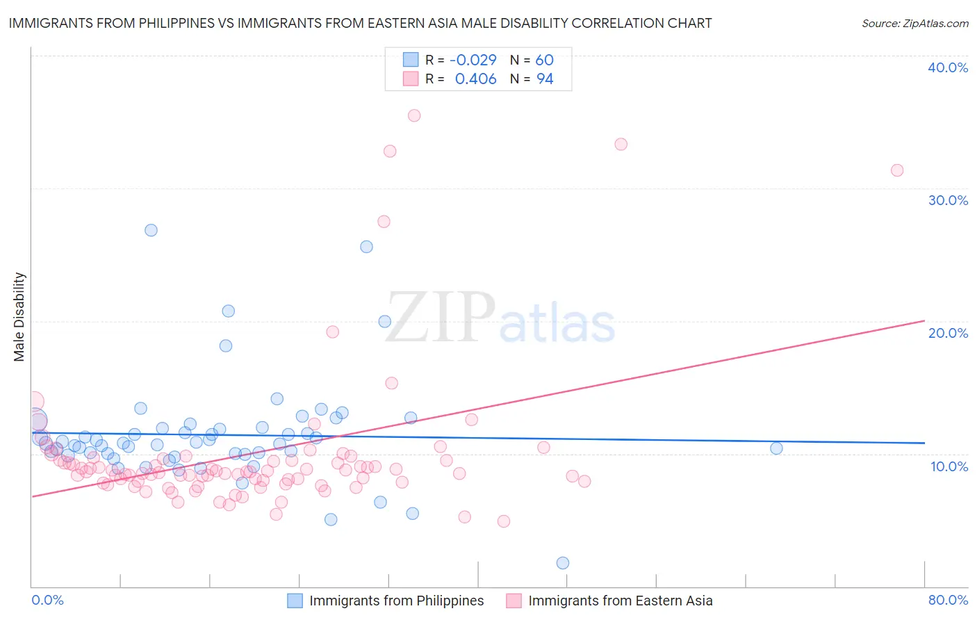 Immigrants from Philippines vs Immigrants from Eastern Asia Male Disability